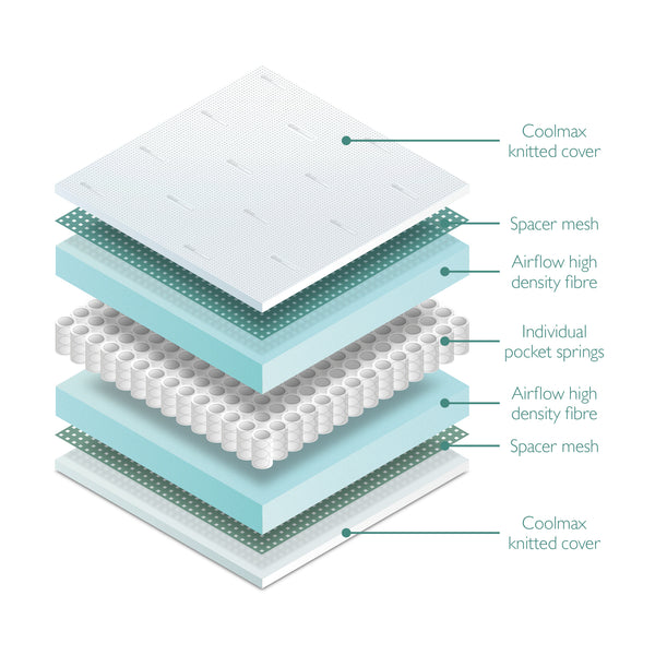 Coolmax Pocket Spring Cot Bed Mattress (140 x 70cm)
